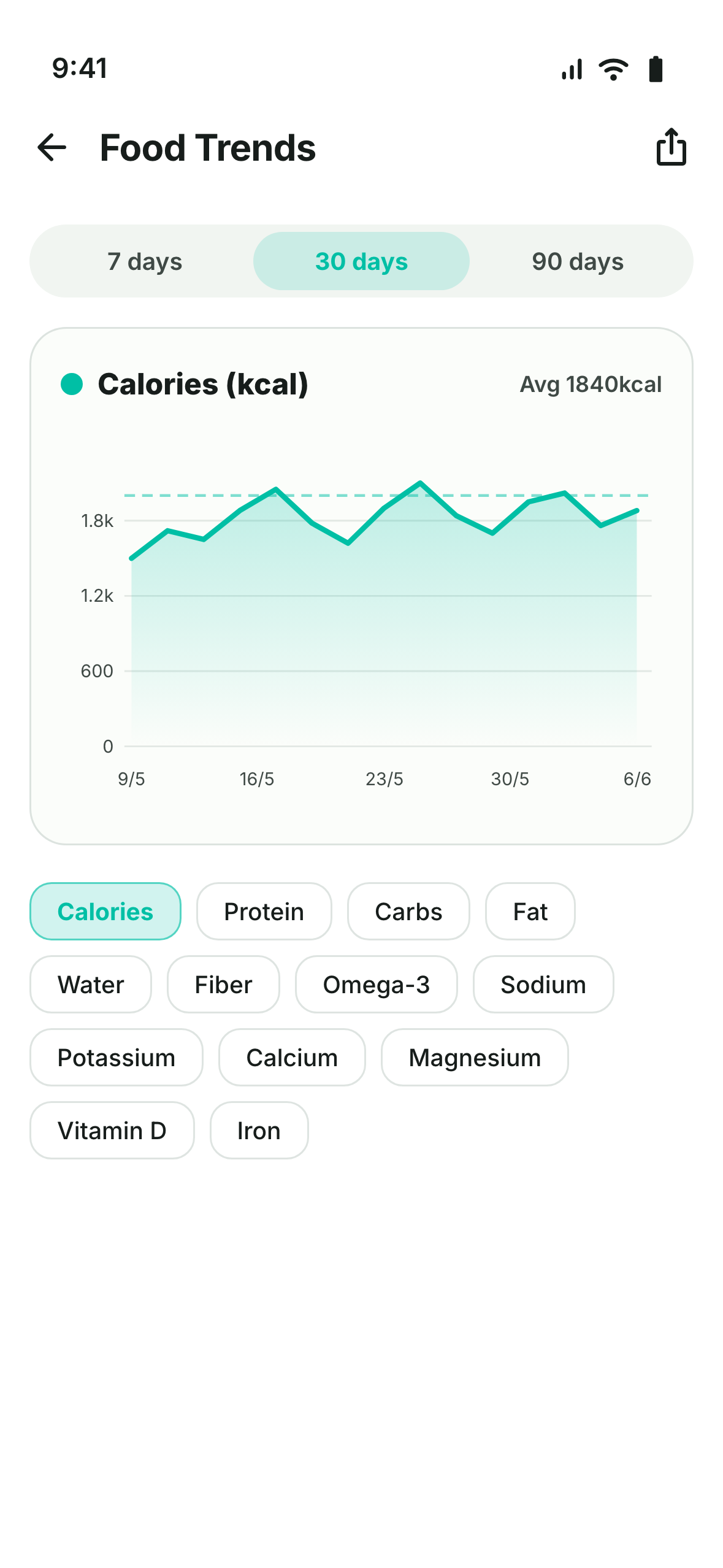 Food Trends screen showing a calories line graph over 30 days with goal line and metric chips